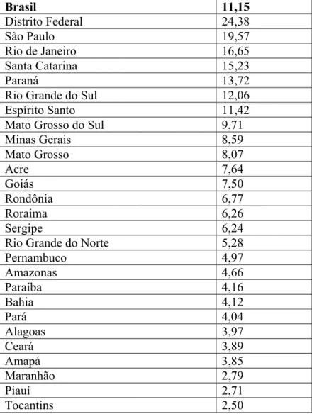 Tabela 6 – Brasil - Moradores possuindo computador e acesso à Internet  (em %, ordem decrescente) 