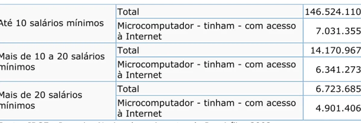 Tabela 9 – Posse de microcomputador com acesso à Internet, por faixa de renda 