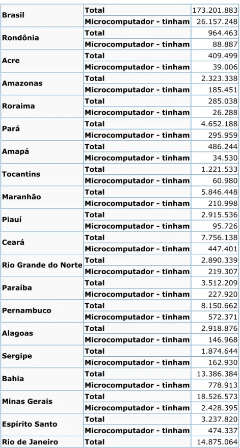 Tabela 10 – População e Posse de microcomputador por Unidade da Federação  Total  173.201.883 Brasil  Microcomputador - tinham  26.157.248 Total  964.463 Rondônia  Microcomputador - tinham  88.887 Total  409.499 Acre  Microcomputador - tinham  39.006 Total