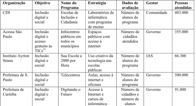 Tabela 12 – Brasil – Conexões em Banda Larga  (em milhões)  2003 1,68  2004* 2,00  2005* 2,80  ADSL (todas)  1,60  Cabo (todas)  0,18 