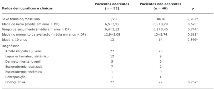 Tabela 1 -   Dados demográficos e clínicos dos pacientes aderentes e não aderentes ao tratamento
