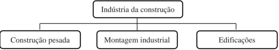 Figura 1 – Classificação da indústria da construção 