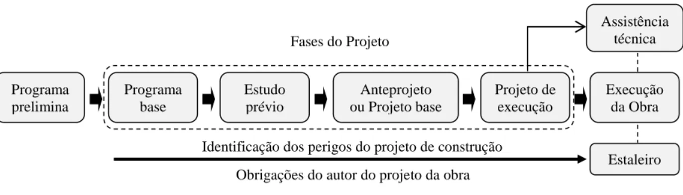 Figura 2 – Fases do projeto 