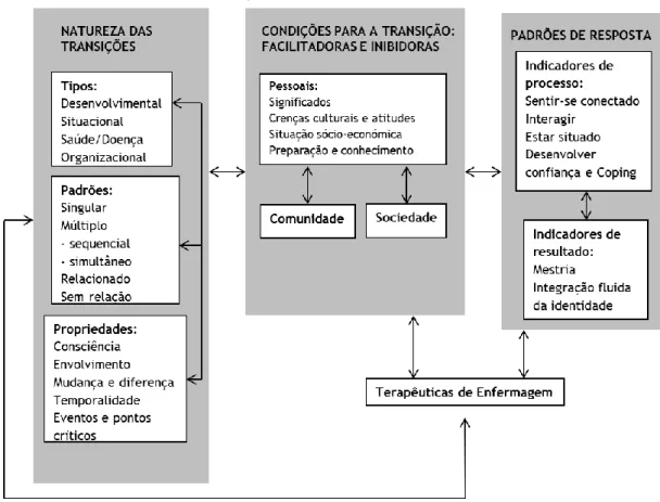 FIGURA 2 - Transições: Uma Teoria de Médio Alcance 