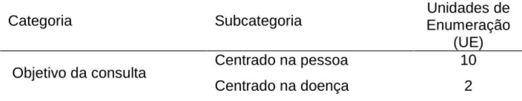 TABELA 4 – Categoria: Objetivo da consulta 