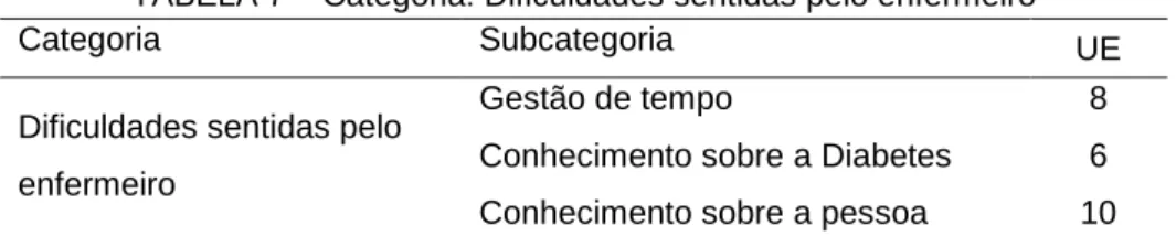 TABELA 7 – Categoria: Dificuldades sentidas pelo enfermeiro 