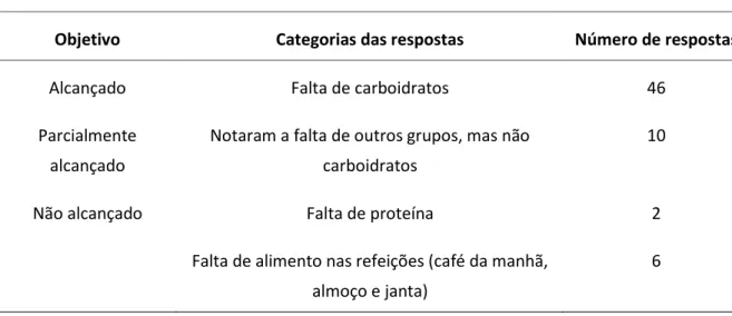 Tabela 3 - Respostas da questão “Quais grupos de alimentos, nessa dieta, estão faltando  ou estão em menor quantidade quando comparada a uma dieta ideal?”, agrupadas em 