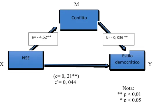 Figura  2  –  Modelo  de  mediação  simples  do  NSE  (X-  variável  independente),  estilo  democrático (Y- variável dependente), tendo como variável mediadora o conflito (M)