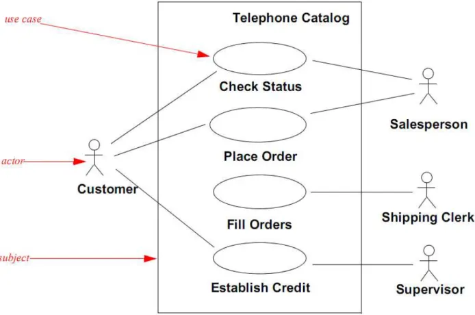 Figura 7 – Diagrama de Use Case utilizando a notação UML  Fonte: UML 2.0 Superstructure Specification