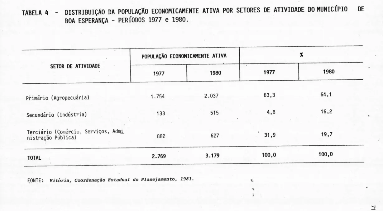 TABELA 4 - - DISTRIBUIÇAO DA POPULAÇÃO ECONOMiCAMENTE ATIVA POR SETORES DE ATIVIDADE DO MUNICfPIO DEzyxwvutsrqponmlkjihgfedcbaZYXWVUTSRQPONMLKJIHGFEDCBA