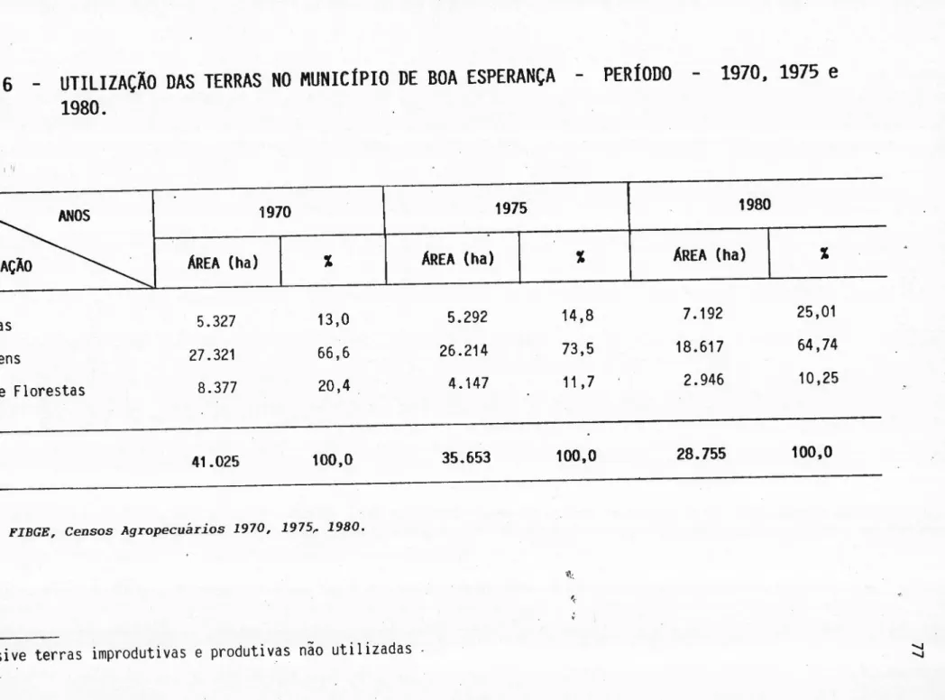 TABELA 6 - UTILIZAÇÃO DAS TERRAS NO MUNICípIO DE BOA ESPERANÇA - PERíODO - 1970, 1975 zyxwvutsrqponmlkjihgfedcbaZYXWVUTSRQPONMLKJIHGFEDCBA e 1980.