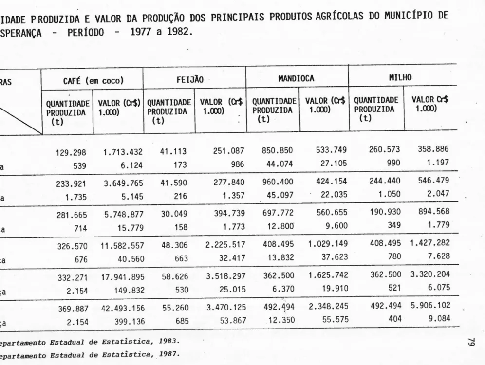 TABELA 7 - QUANTIDADE PRODUZIDA E VALOR DA PRODUÇÃODOS PRINCIPAIS PRODUTOSAGRíCOLAS DO MUNICíPIO DE -BOA ESPERANÇA - PERíODO - 1977 a 1982