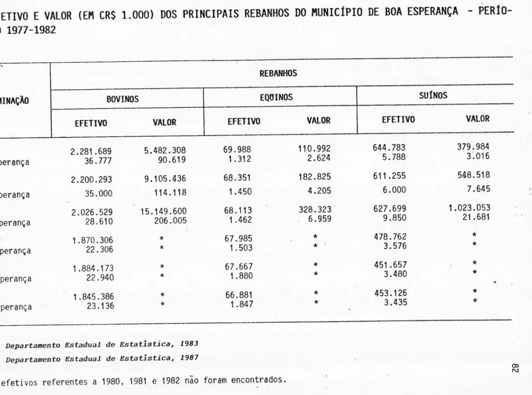 TABELA 9 - EFETIVO E VALOR (EM CR$ 1.000) DOS PRINCIPAIS REBANHOS DO MUNICípIO DE BOA ESPERANÇA - PERío-