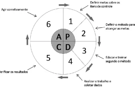 Figura 2: Ciclo PDCA [7] 