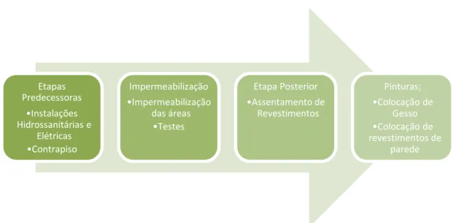 Figura 3: Fluxo de serviço em Impermeabilização com revestimento cerâmico aplicado diretamente 