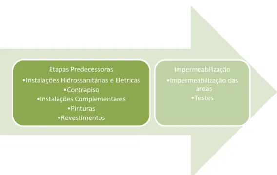 Figura 5: Fluxo de trabalho com Impermeabilização Exposta 