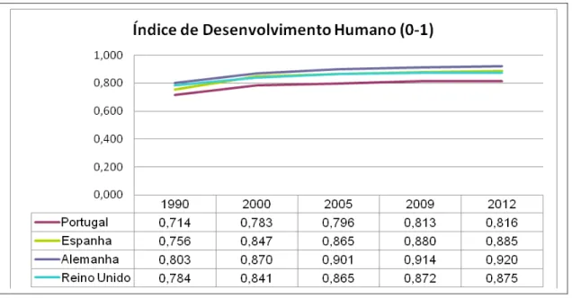 Gráfico nº 6 –  Grau de Desenvolvimento Humano (IDH)