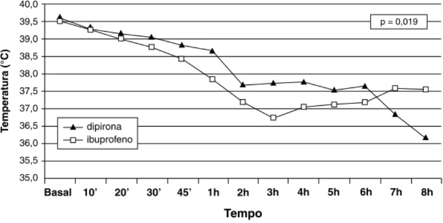 Figura 2 -  Eicácia terapêutica no grupo de febre baixa com ibuprofeno e dipirona 