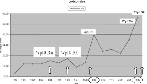 Figura 4. Desenvolvimento lexical de L segundo Frota &amp; Vigário (2008). As setas indicam os  períodos em análise (2;03-04 não está incluído no escopo observado em Frota &amp; Vigário) 