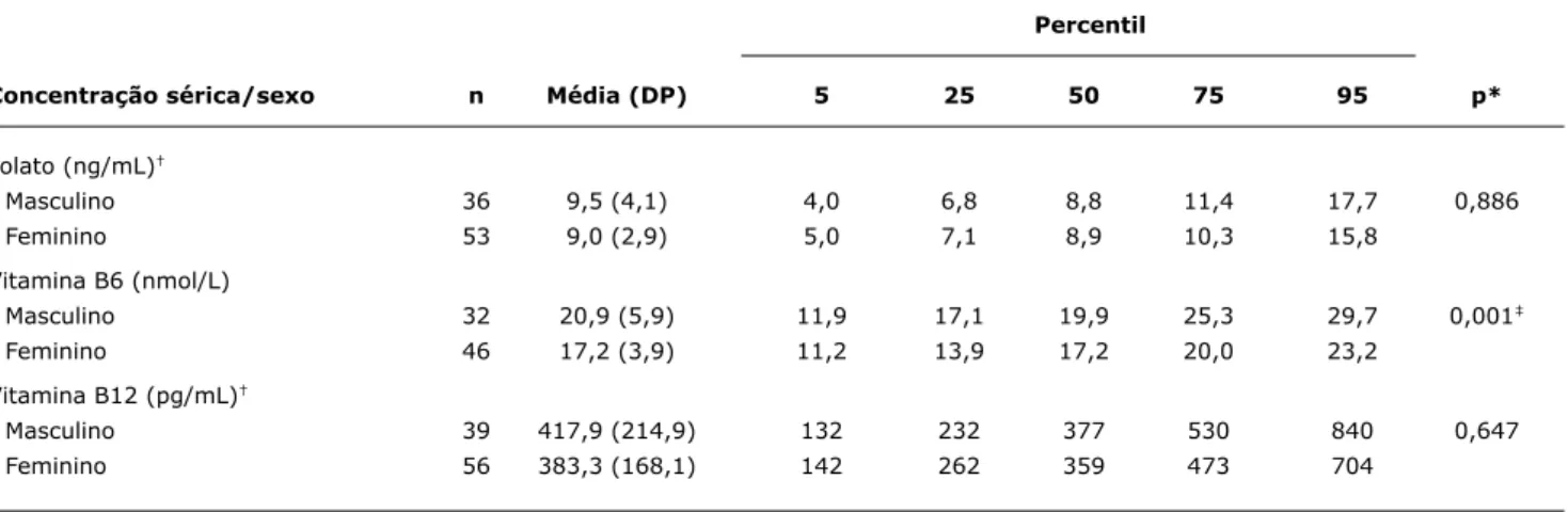 tabela 1 -  Média, desvio padrão, percentis das concentrações séricas de folato, B6 e B12 de acordo com sexo dos adolescentes (Indaiatuba,  