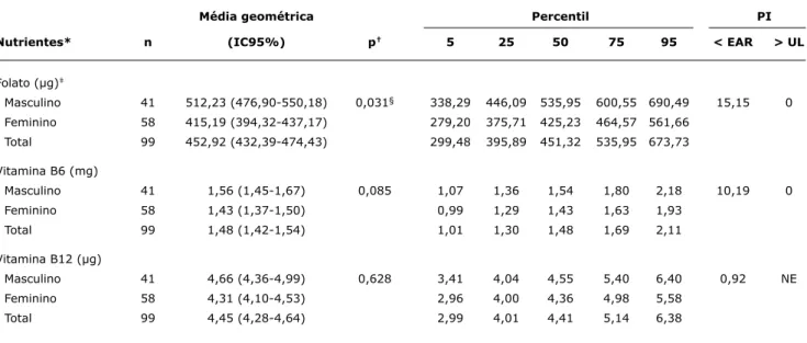 tabela 2 -  Média geométrica, intervalo de confiança de 95%, percentis de distribuição da ingestão dietética das vitaminas folato, B6 e B12 