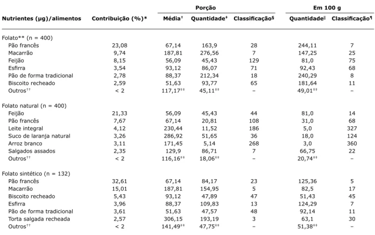 tabela 3 -  Contribuição dos alimentos na ingestão dietética de folato, componentes natural e sintético do folato entre os adolescentes de 