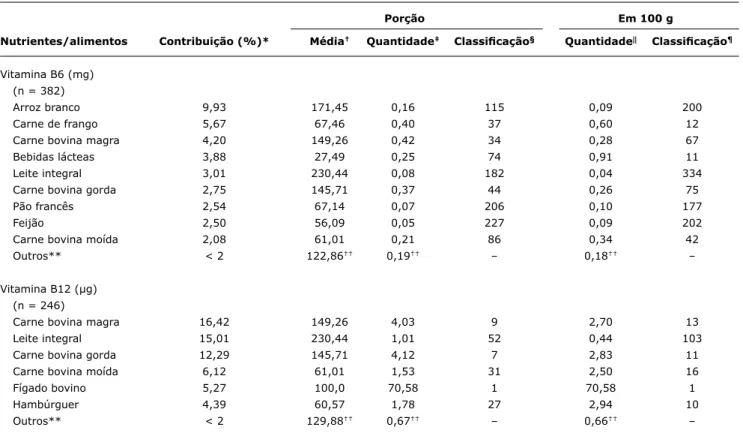 tabela 4 -  Contribuição dos alimentos na ingestão dietética das vitaminas B6 e B12 entre os adolescentes de Indaiatuba (SP), em 2006