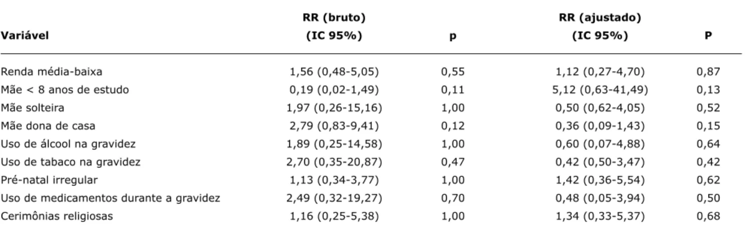 Tabela 4 -  Determinantes sociais dos pacientes com epilepsia (n = 11), análise multivariada