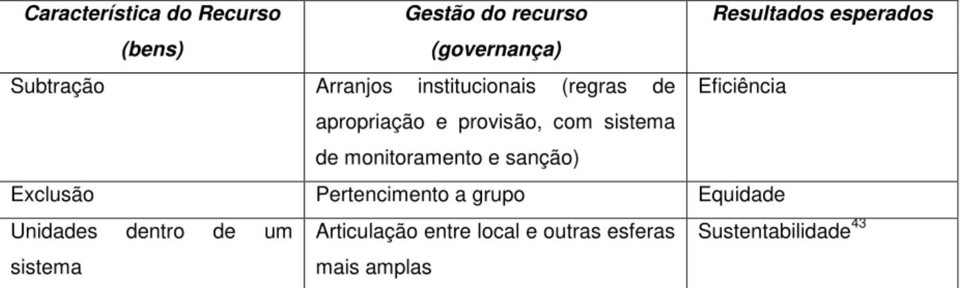 Tabela 1  –  Visão geral da teoria dos bens comuns 