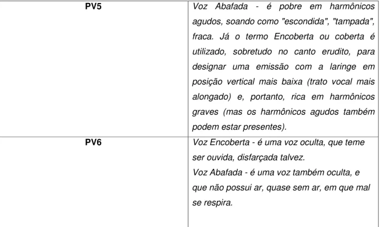 Tabela 13. Respostas da questão 4, item b, dos Fonoaudiólogos nomeados F1 a F11. 