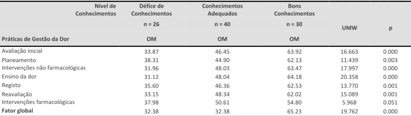 Tabela 6 – Relação entre os Conhecimentos sobre a classificação da dor através do Código Visual da Dor e as Práticas de Gestão da Dor  Nível de   Conhecimentos  Défice de  Conhecimentos  Conhecimentos Adequados   Bons  Conhecimentos  Total  Práticas de Ges