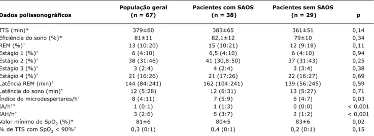 Tabela 2 -  Comparação dos dados polissonográicos dos 67 pacientes portadores de FC, com e sem SAOS, estudados de novembro de 2006  a abril de 2008