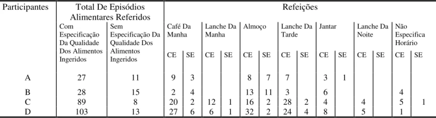 Tabela 2 – Distribuição, nas diferentes refeições do dia, dos episódios de ingestão alimentar