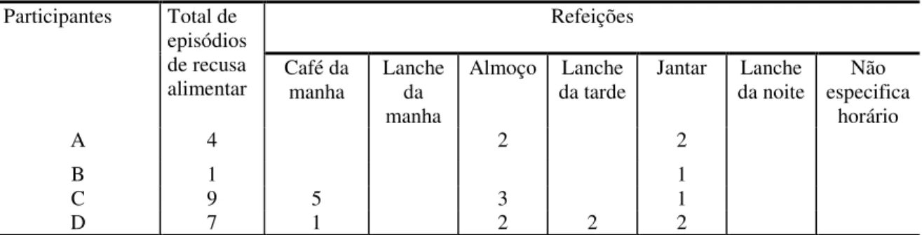 Tabela 3. Distribuição, nas diferentes refeições do dia, dos episódios de recusa alimentar
