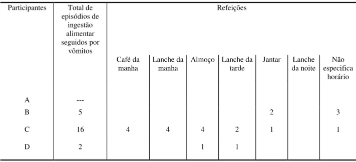 Tabela 4.  Distribuição, nas diferentes refeições do dia, dos episódios de ingestão alimentar seguidos por vômitos