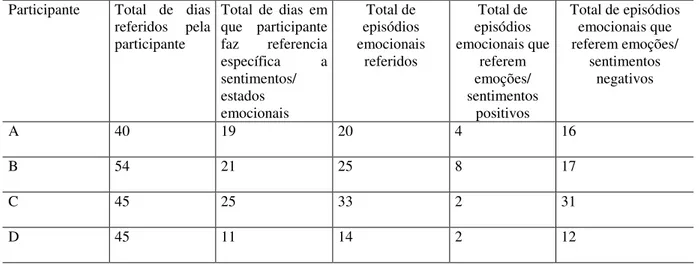 Tabela 6. Características gerais das informações acerca dos episódios emocionais referidos pelas quatro participantes.