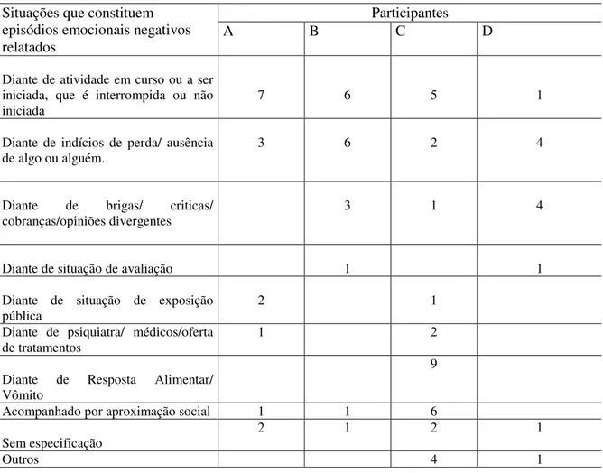 Tabela 8. Condições que acompanham  episódios emocionais negativos