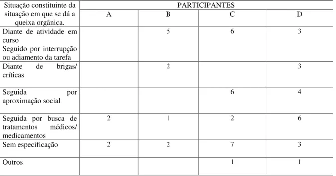Tabela 9- Condições que antecedem/seguem problemas  orgânicos relatados pelas quatro participantes