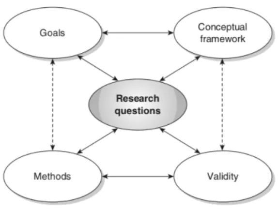 Figura 5. Modelo interativo de pesquisa 