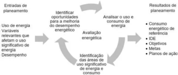 Figura 3   Processo de planeamento energético 