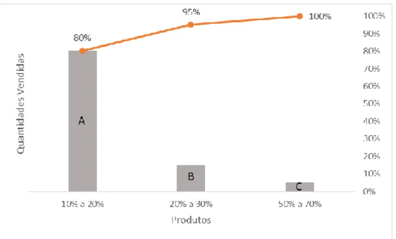 Figura 9 - Análise Product-Quantity para decidir a estratégia de planeamento logístico (Coimbra 2013) 