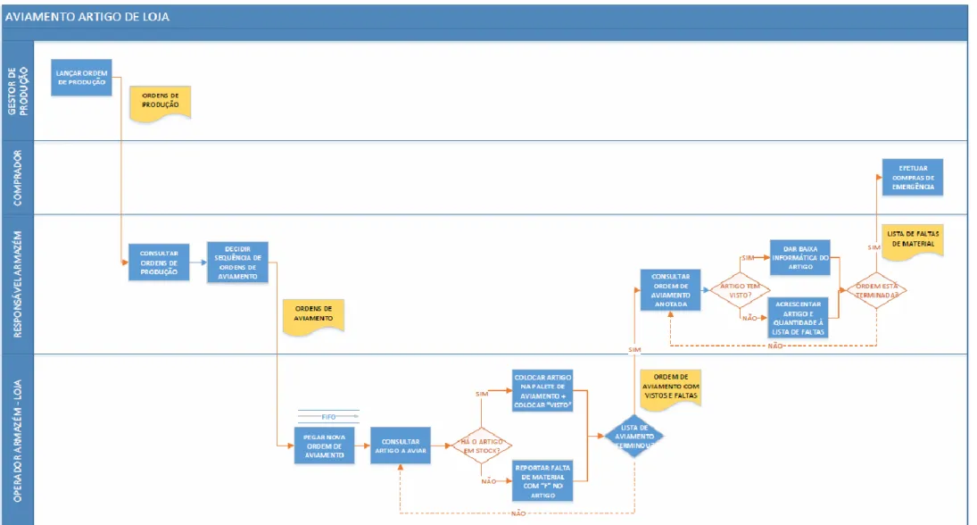 Figura 10: Mapa do processo de aviamento de material de loja 