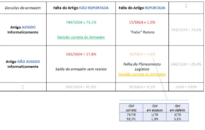 Figura 11: Mapa de decisões do armazém face ao aviamento de material 