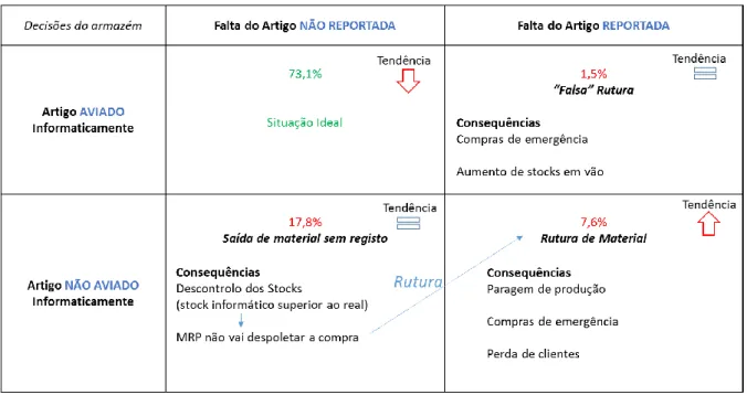 Figura 12: Interações entre ineficiências do armazém. Tendências e consequências futuras das decisões do  armazém 