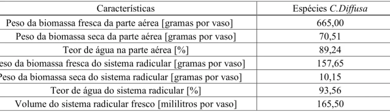 Tabela 1: Propriedades das espécies de Commelina spp, cultivadas em vasos, em casa de vegetação, por 120  dias