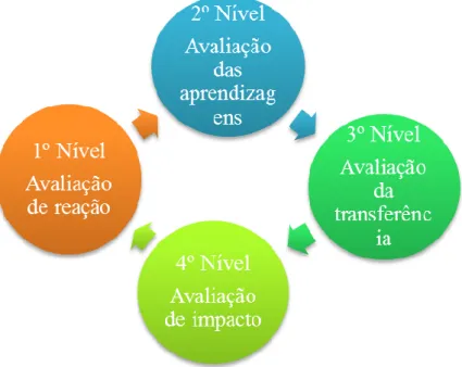 Fig. 6 - CML – Níveis da Avaliação da Formação na CML  Fonte: Elaboração própria (2020) 