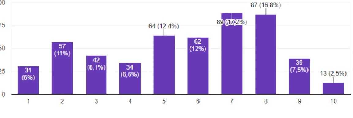 Gráfico  nº12-  classificação  do  desempenho  da  sua  Autarquia  em  termos  de  investimento  no  âmbito  da  Gestão  de  Formação  dos  seus  colaboradores  numa  escala de 1 a 10 (sendo 1 péssimo e 10 muito bom)