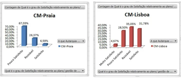 Gráfico  Cruzamento  Nº  1-  A  que  Autarquia  pertence  VS  Grau  de  Satisfação  Relativamente ao Plano/Gestão de Formação da Sua Autarquia