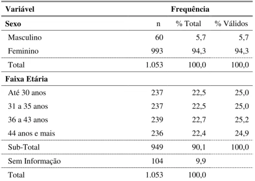 Tabela 1. Frequências absolutas e percentuais das variáveis sexo e faixa etária 