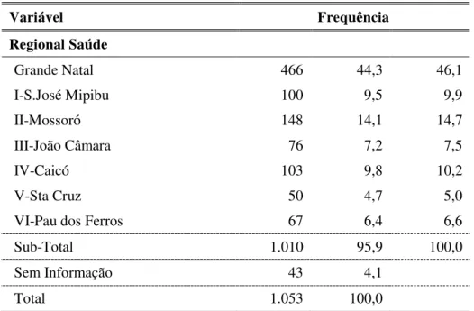 Tabela 3. Frequências absolutas e percentuais das variável Regional de Saúde 